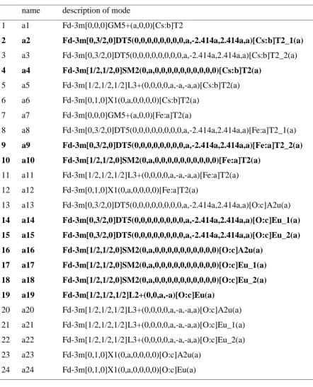 Table 3.2: Symmetry-adapted distortion modes available to the ferroelastic phase transition of CsFeO2 from    ̅  to Pbca symmetry