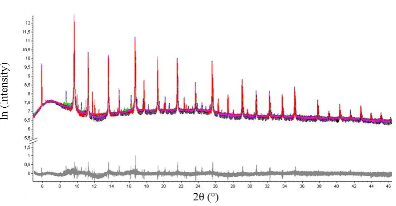 Figure 3.5: Logarithmic plot of the temperature-dependent parametric symmetry-mode refinement of CsFeO2 in the temperature range from 30°C to 136°C