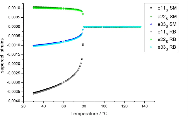 Figure 3.6: Temperature-dependent supercell parameters for CsFeO2 as calculated from parametrically refined power law models of the strain parameters