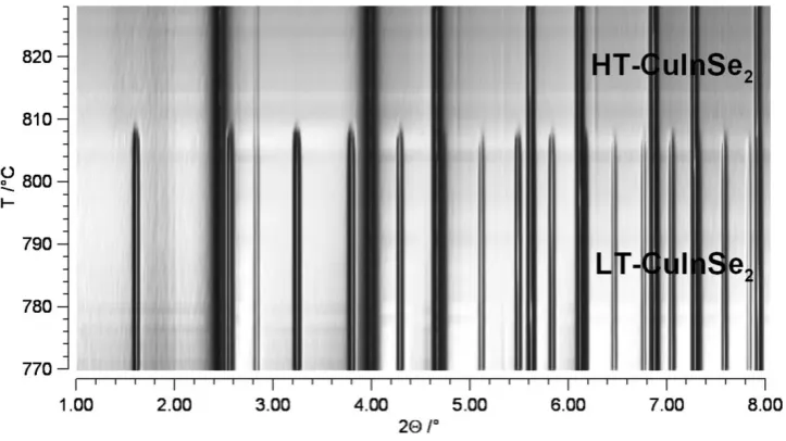 Figure 3.10: So-called simulated two-dimensional temperature dependent Guinier plot of CuInSe2 in the temperature range from 770°C ≤ T ≤ 830°C
