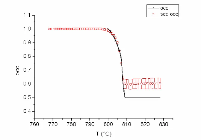 Figure 3.19: Values for the occupancy of Wyckoff position 4a (I 24d) with copper. Results from sequential and parametric Rietveld refinement of CuInSe2 and their esd's are plotted