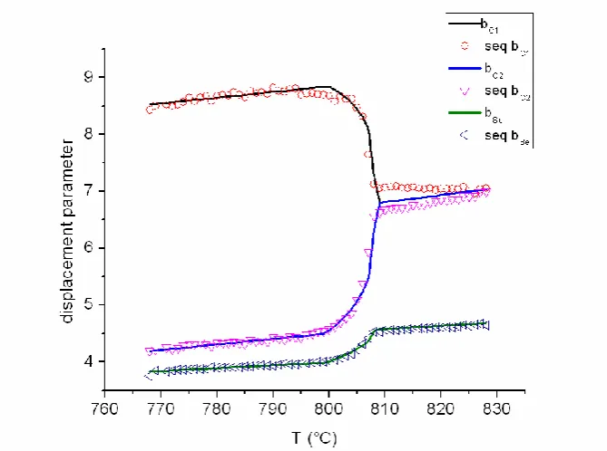 Figure 3.20: Values obtained in sequential and parametric Rietveld refinement of CuInSe2 for the displacement parameter for cation site 1 (bC1), cation site 2 (bC2) and Se (bSe)