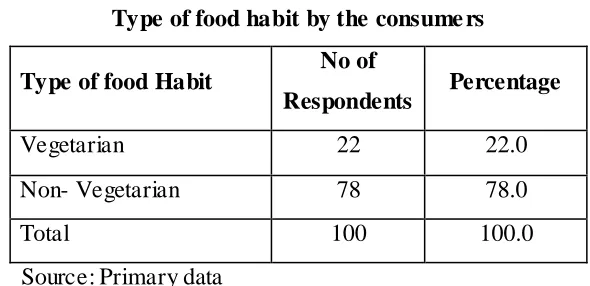 Table 4.7 Type of food habit by the consumers 