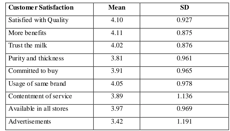 Table 4.9 Mean Rank of Preferential choice of brand 
