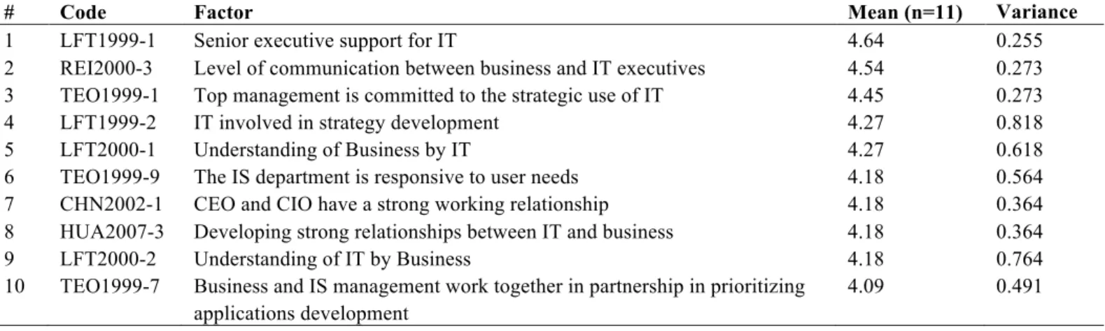 Table 1. The 10 most important factors according to experts
