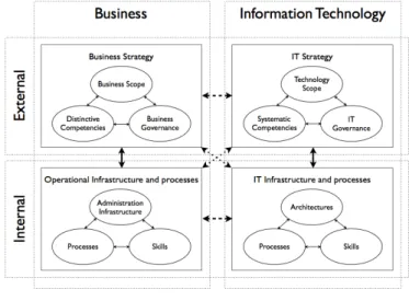 Figure 1. Strategic Alignment Model .   