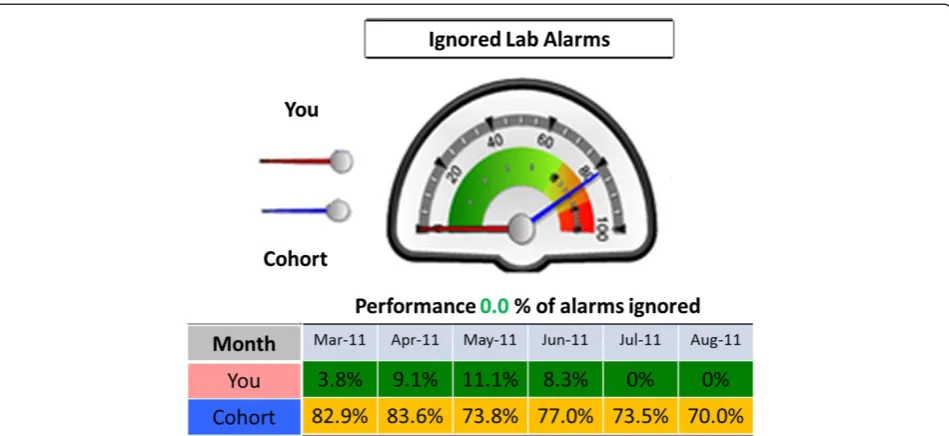 Figure 2 Example of a laboratory alarm dial. The laboratory alerting section contains 2 dials with the percentage of ignored alarms and alerts.