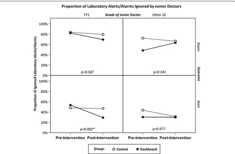 Figure 4 Results of alerts and alarms ignored by junior doctors. Plot of the proportion of laboratory alerts and alarms ignored by the juniordoctors during the trial