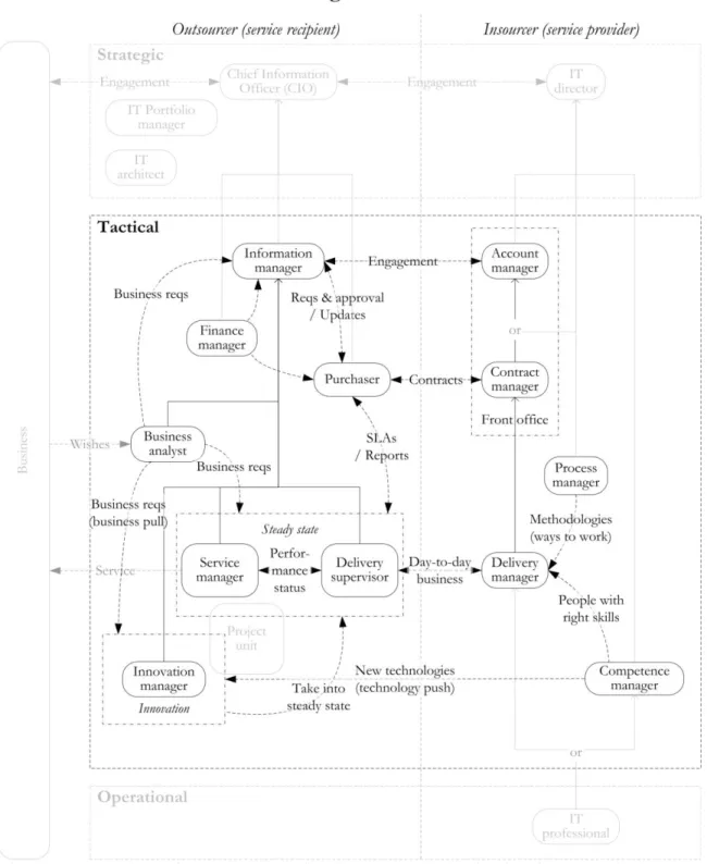 Figure 3 - Overview of all roles, reporting lines and communication from practice 