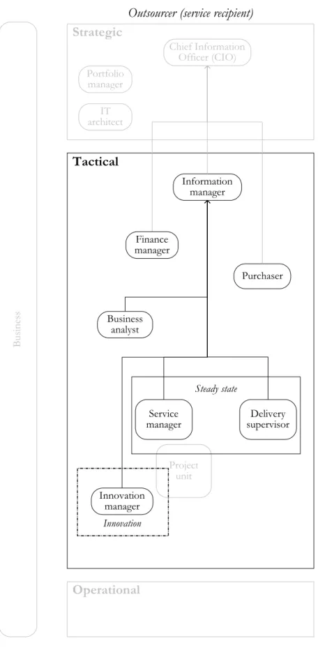 Figure 4 - Roles at the outsourcer 