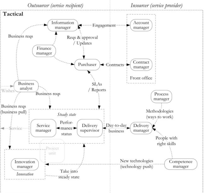 Figure 7 - Communication between roles 