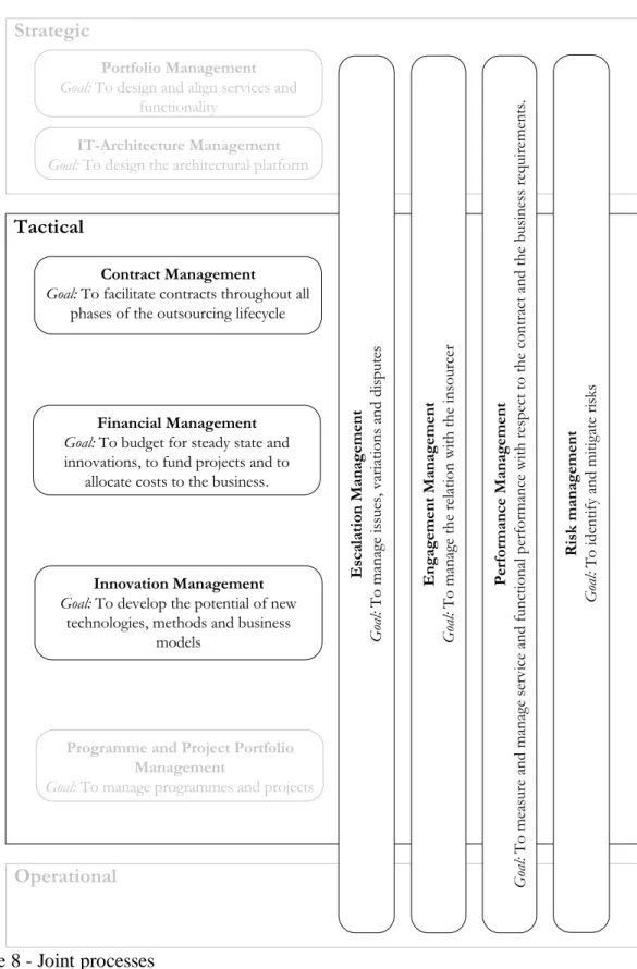 Figure 8 - Joint processes  4.2.1  Contract Management 