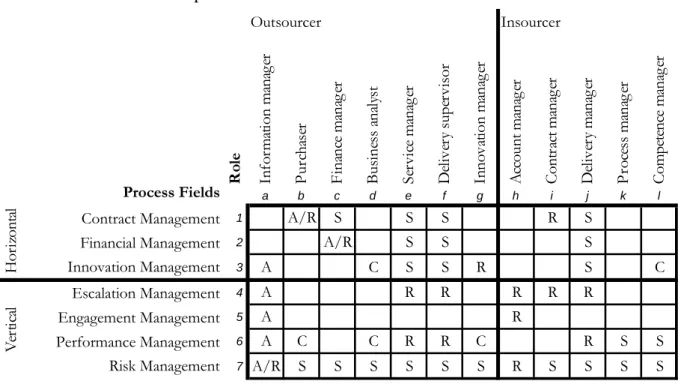 Table 4 - RASC chart from practice 