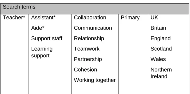 Table 1: search terms  Search terms  Teacher*  Assistant*  Aide*  Support staff  Learning  support  Collaboration  Communication Relationship Teamwork  Partnership  Cohesion  Working together  Primary  UK  Britain  England  Scotland Wales Northern Ireland 