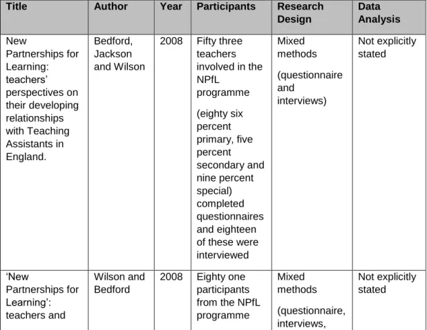 Table 3: Overview of selected studies 