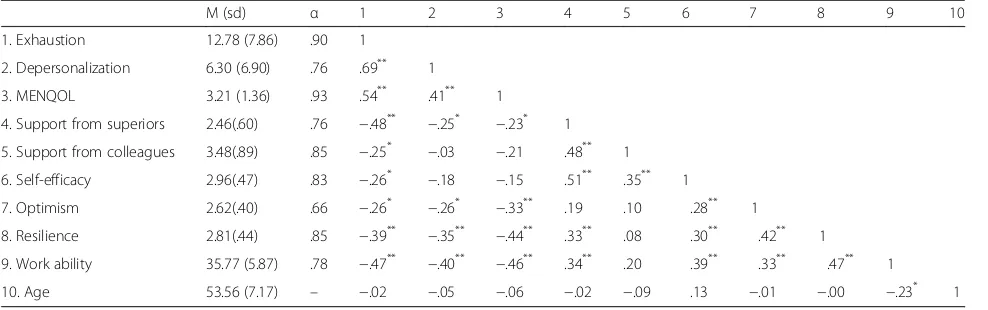 Table 1 Pearson’s correlations between study variables