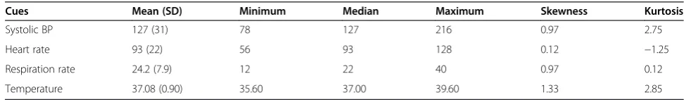 Table 1 Distributional characteristics of cues: the continuous cue variables for the patient cases (N = 20)