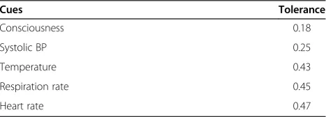 Table 2 Distributional characteristics of cues: thecategorical cue of consciousness level for the patientcases (N = 20)