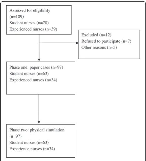 Figure 2 Experimental design and flow of participants throughthe study.