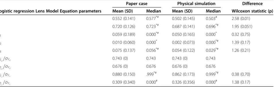 Table 4 The logistic regression Lens Model Equation parameters of paper case simulation based judgements andphysical simulation based judgements (N = 97)