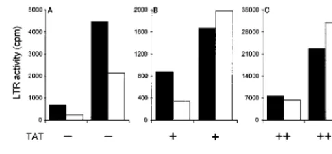 FIG. 8. The variant LTR promoter has the same activity proﬁle in NF-�containing cells