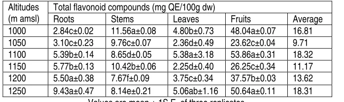 Table 3: Spatial and intra-specific patterns of total phenolic compounds in methanol extracts of W