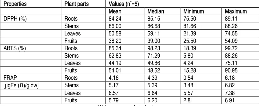 Table 6: Correlation between total phenolic and flavonoid contents in methanol extracts of different parts of W