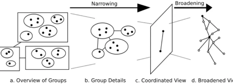 Fig. 1: Narrowing views (a, b) allow data consumers to analyse the dataset. The coordinated view (c) allows perspective switching in the workflow