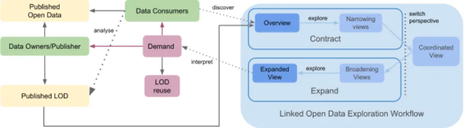 Fig. 2: The visualizations are part of the LOD exploration workflow which can be applied for the exploration of different datasets, in this case academic library metadata.
