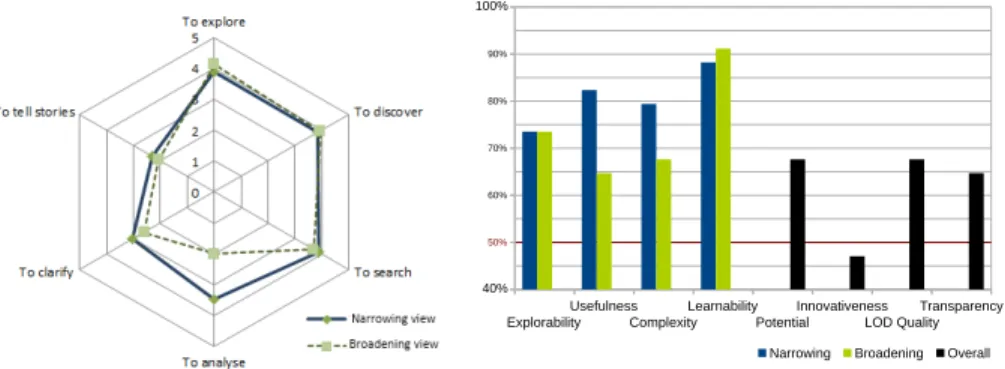 Fig. 4: User perceived goals of the views (left) indicate that the narrowing view is perceived to be more suitable for analysis while the broadening view scores slightly better for exploration