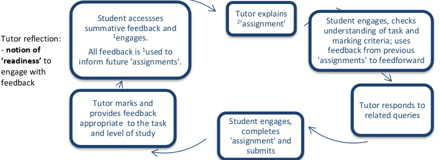 Figure 3: Responsibilities for Student and tutor Engagement in the Feedback Cycle 