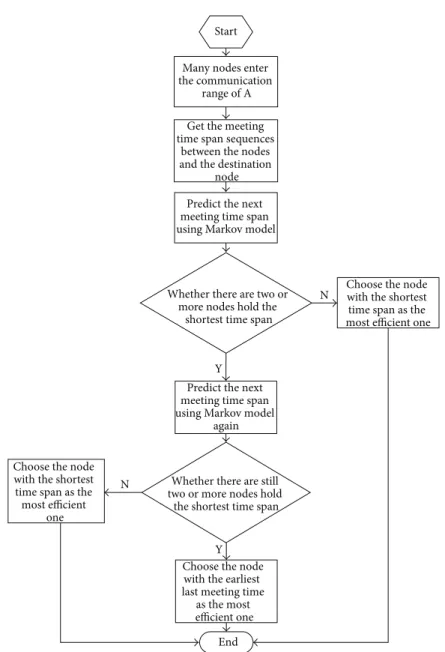 Figure 1: Sequence diagram of the prediction process using Markov model.