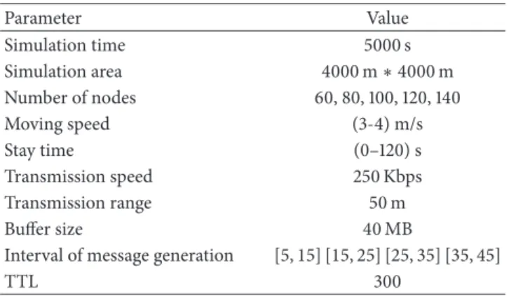 Figure 4 indicates that the average delay of PAF is less than epidemic and spray and wait under different number of nodes