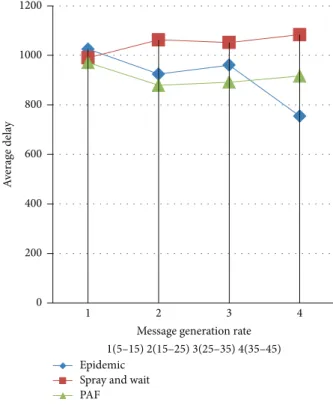 Figure 5: Delivery rate for the three routing protocols under different message generation rates.