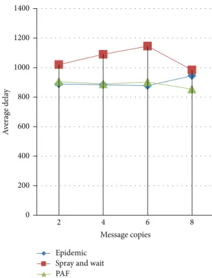 Figure 8: Average delay for the three routing protocols under different number of initial copies.