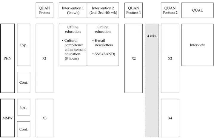 Figure 1. Study design.