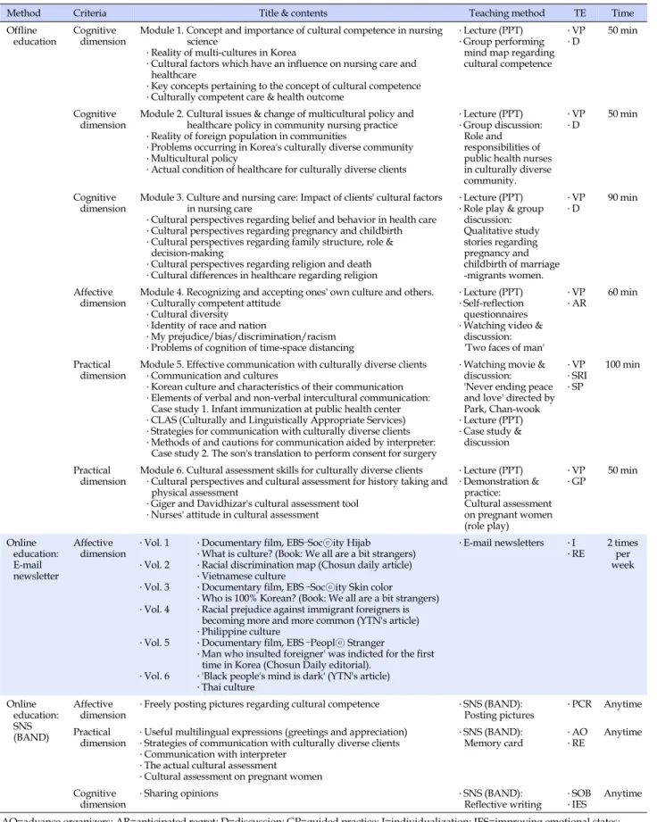 Table 1. Cultural Competence Training Program for Public Health Nurses