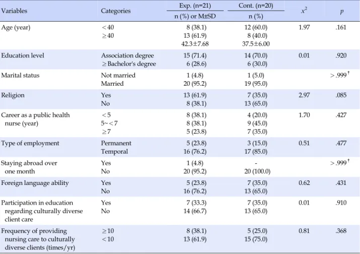 Table 2. Homogeneity Test of Sociodemographic Characteristics and Multicultural Experiences between Experimental and 
