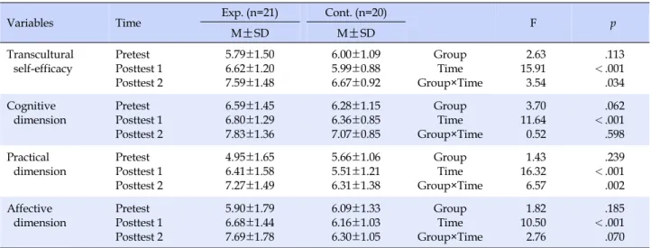 Table 3. Comparison of Transcultural Self-efficacy between Experimental and Control Groups of Public Health Nurses  (N=41)