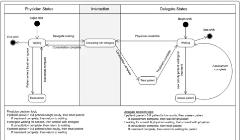 Figure 1 Possible physician and delegate states and state transitions.