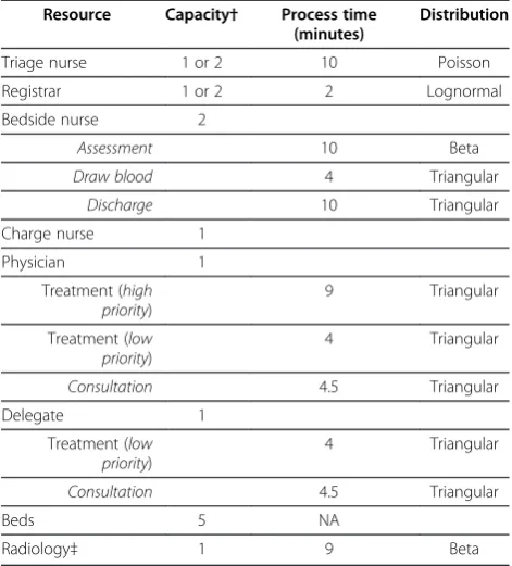 Table 1 Input data