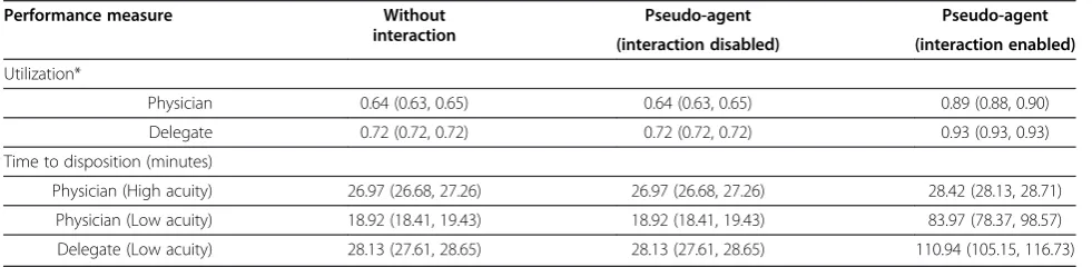 Table 3 Validation results of the interacting pseudo-agent approach
