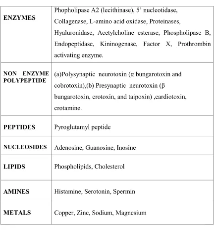 Table 1: COMPOUNDS PRESENT IN SNAKE VENOM(20) 