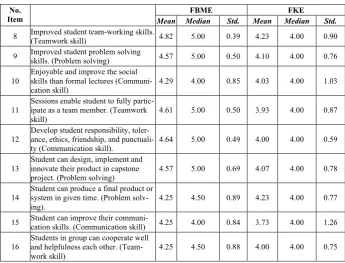 Table 2.  Items for CDIO Skills 