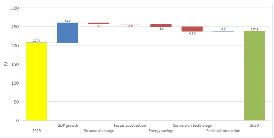 Figure 4: Decomposing change in baseline scenario ﬁnal energy use between 2015 and 2030