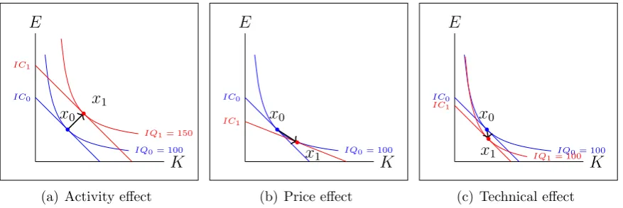 Figure 1: Isoquant representation of the energy service demand decision