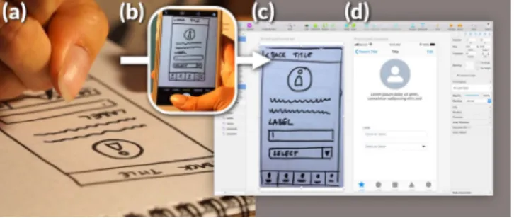 Figure 1: From paper sketch to digital wireframe with our concept and prototype: (a) A designer sketches a GUI on paper, (b) then takes a photo of it to (c) import it into a wireframing software (Sketch), for (d) further modi�cation.