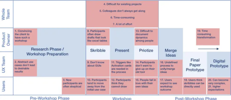 Figure 2: Overview of the studied participatory design workshop procedure as conducted at our industry partner, with a sum- sum-mary of main results of our in-situ observations and expert interviews: In particular, the identi�ed challenges are annotated in