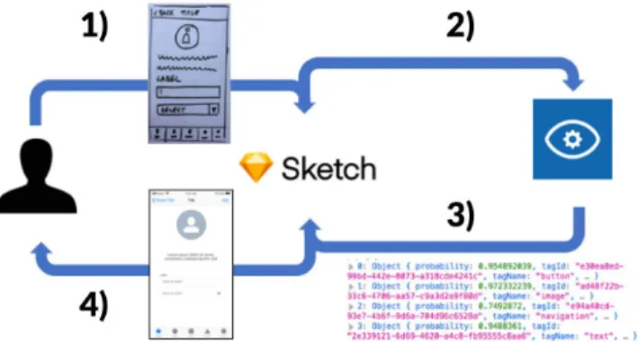 Figure 5: Example result from the prestudy, comparing an in- in-put sketch (left) with the manually created wireframe  (cen-tre) and the automatically created wireframe (right).