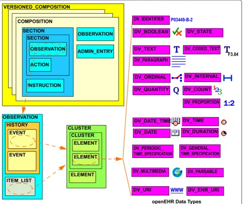 Figure 6 openEHR reference model. Reference model objects are building blocks that can be configured, constrained, and named by openEHRarchetypes and templates forming document tree structures